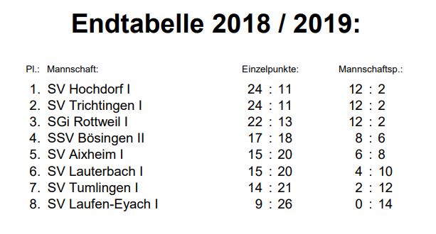 Endstand Bezirksliga B 2019